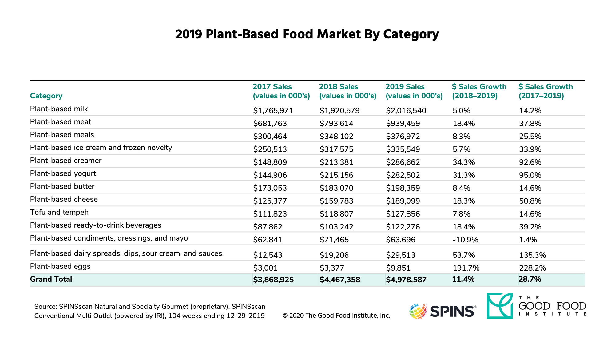 PlantBased Market (2020 Release) The Good Food Institute